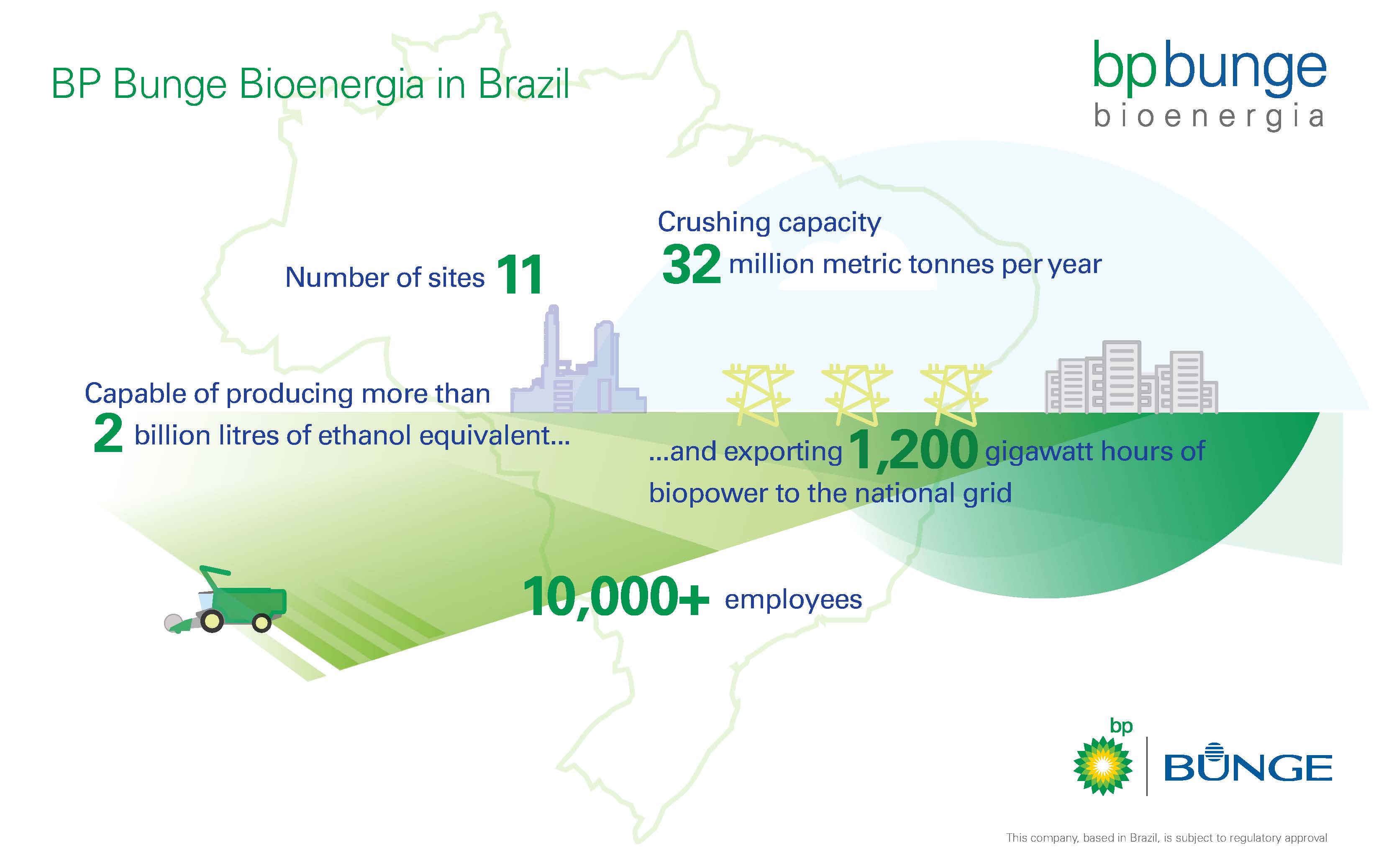 BP to expand with Bunge in Brazil